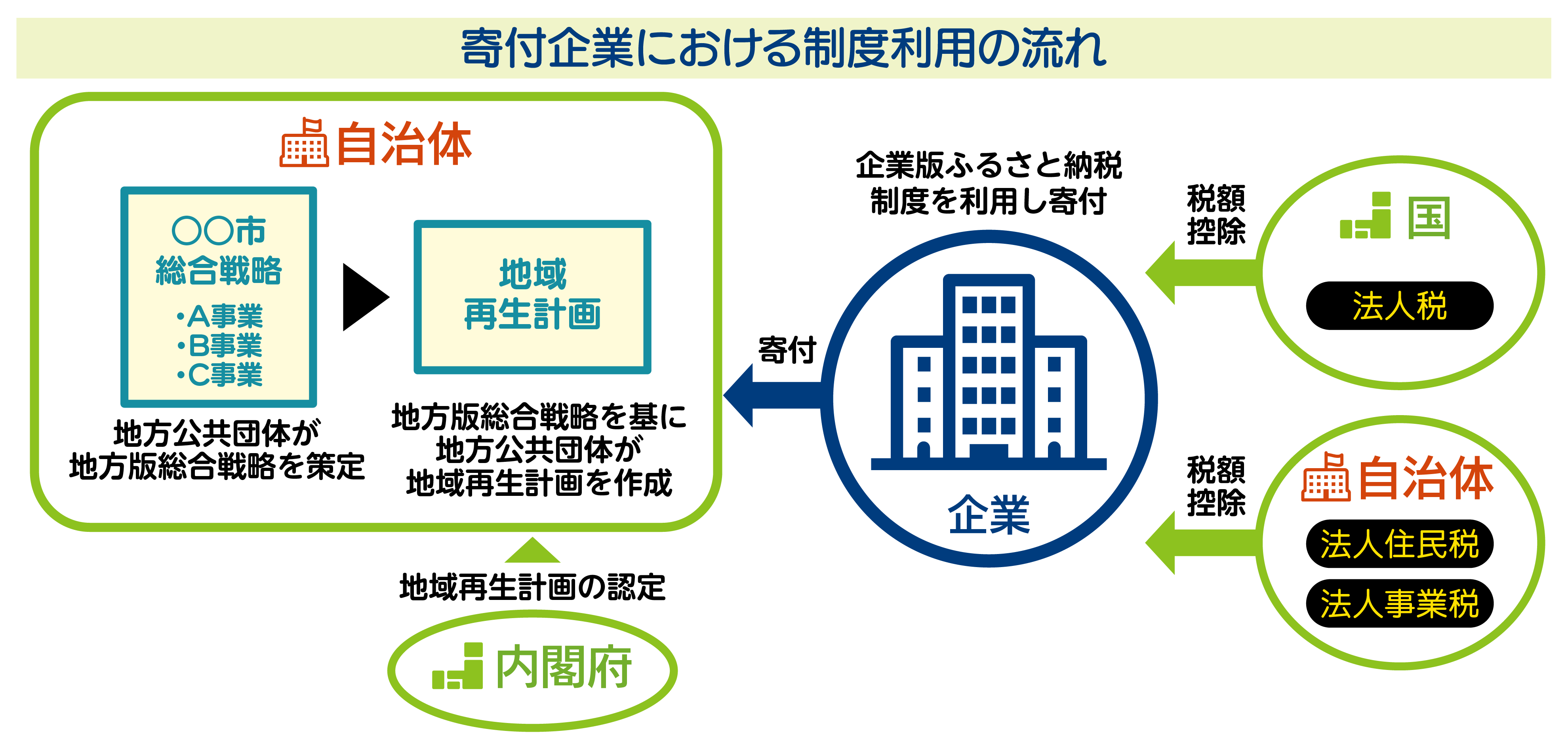 企業版ふるさと納税の制度利用の流れ