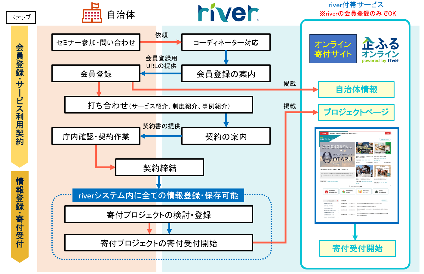 契約から寄付受付までの流れ